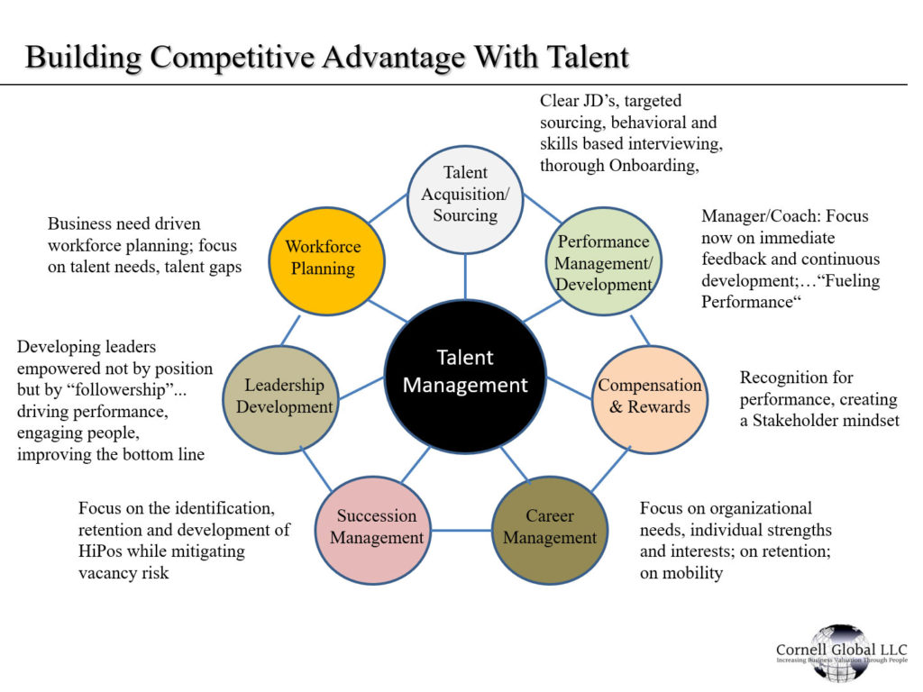 Talent Management Strategy Cornell Global Llc 7710