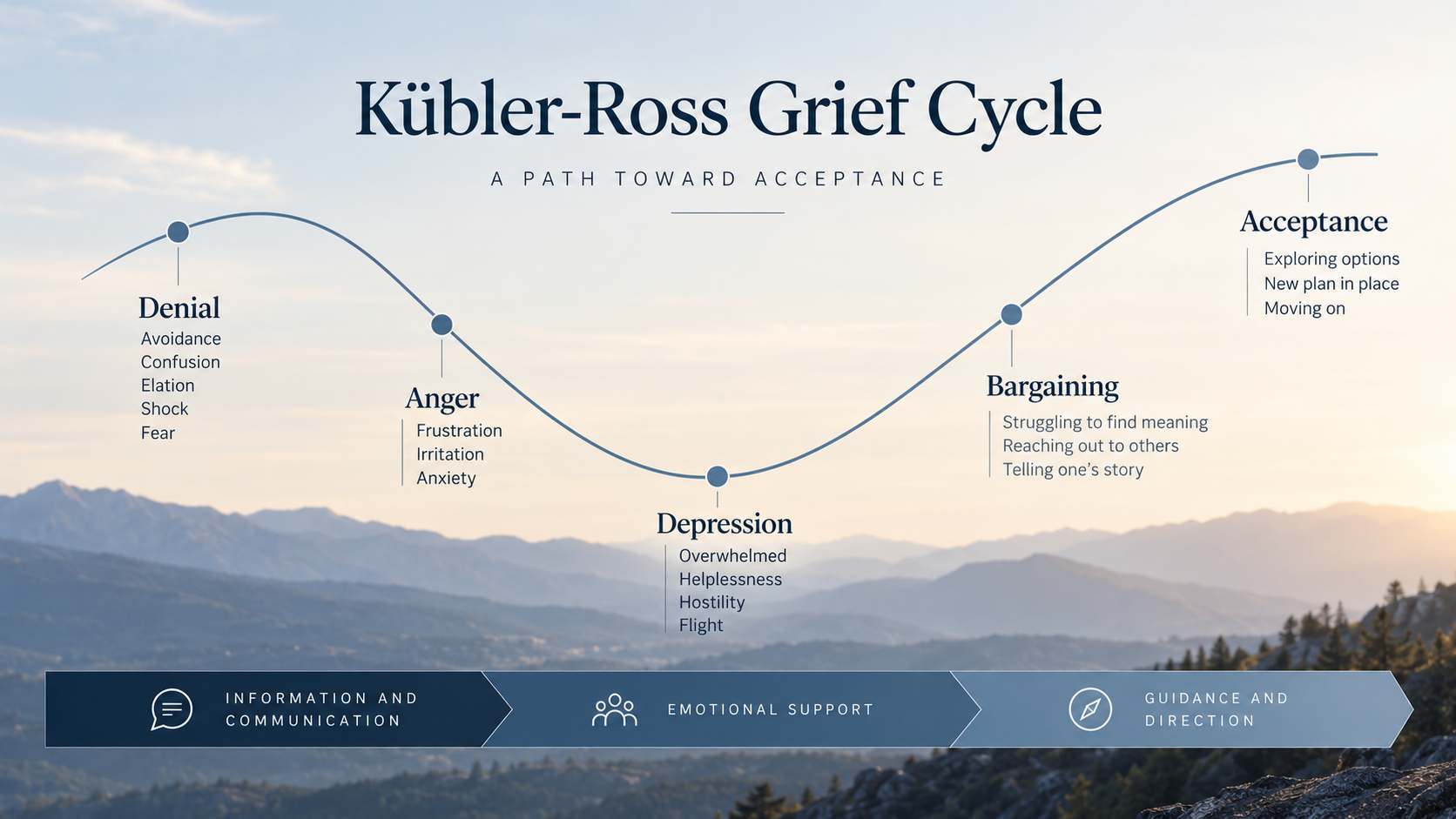 Kübler-Ross Grief Cycle illustrating denial, anger, depression, bargaining, and acceptance during a transition.