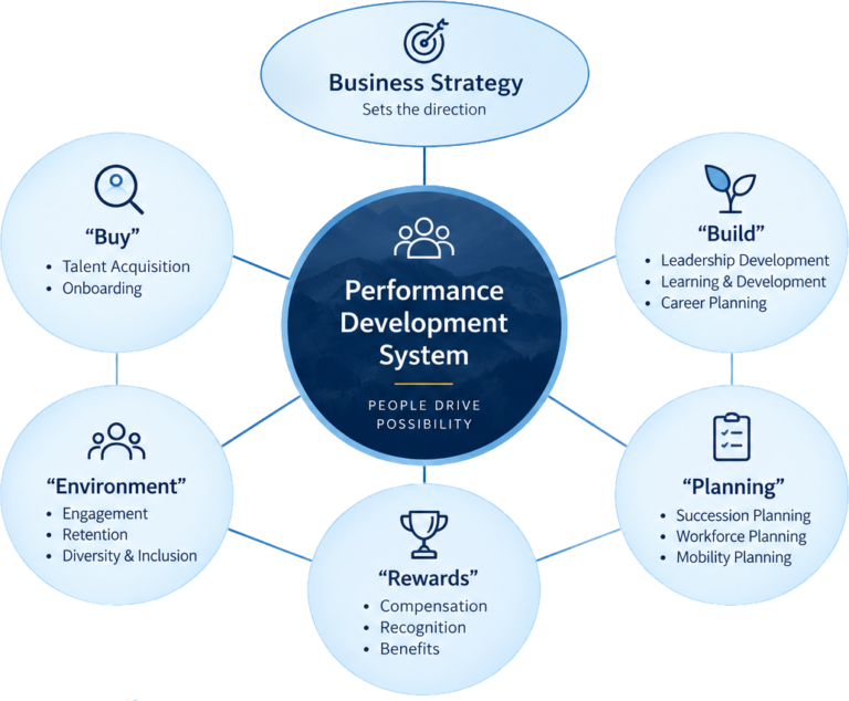 Performance development system connecting business strategy with talent acquisition, leadership development, succession planning, workforce planning, rewards, and employee engagement.